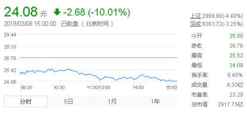 证券怎么跌了