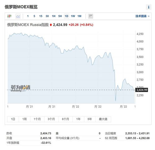 股票如何购买卢布和股票