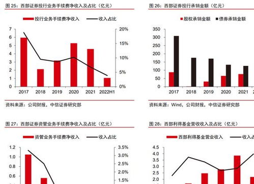 西部证券直投公司怎么样