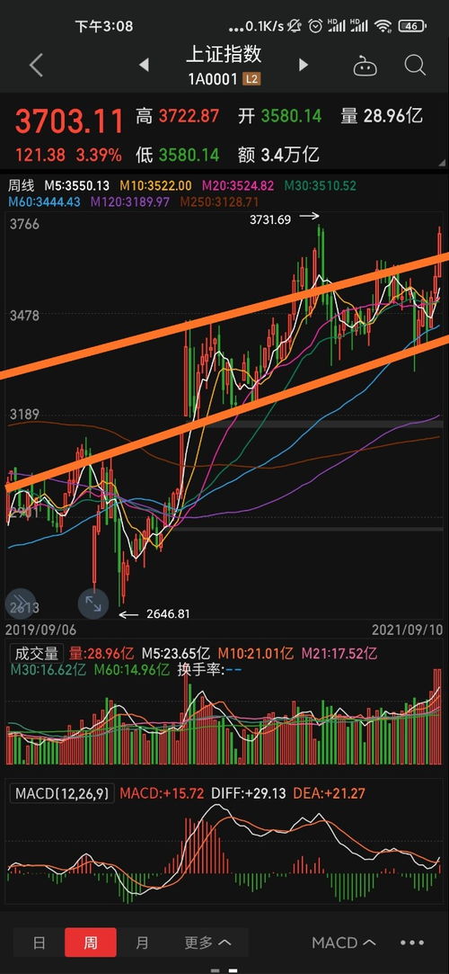 如何看股票的空间