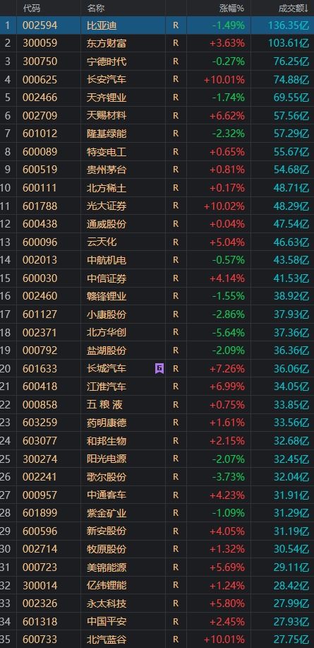 股票如何看成交量排行榜