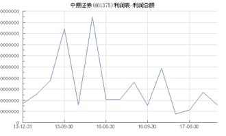 中原证券公司利润怎么样