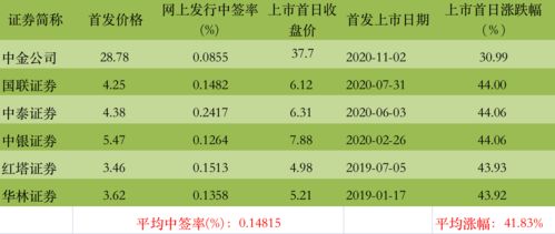 财达证券怎么申购新股