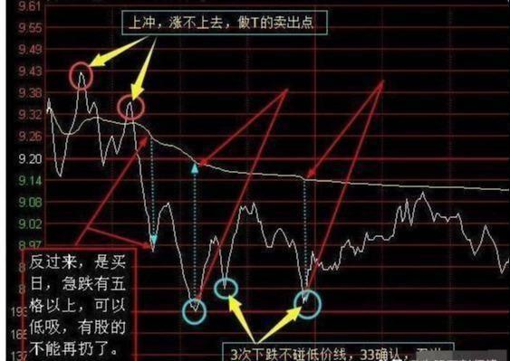 股票多个点如何看涨跌