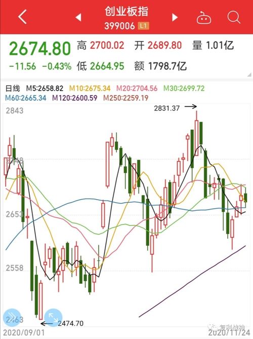 股票多个点如何看涨跌