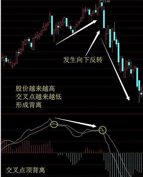 如何看懂股票的背离