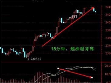 如何看懂股票的背离