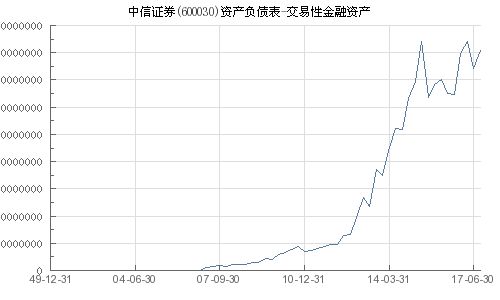 中信证券如何买卖股票