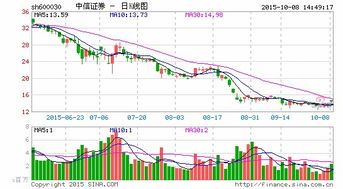 中信证券如何买卖股票