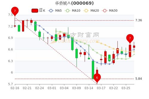 华侨城a股票如何