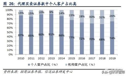 证券怎么跑机构业务