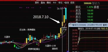 如何理解股票的弱转强