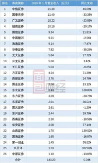 中信证券国际营收怎么样