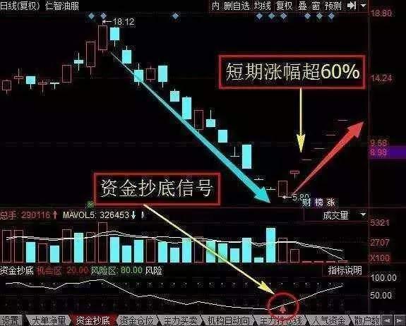 如何确定股票会跌呢