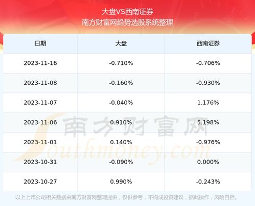西南证券怎么融资