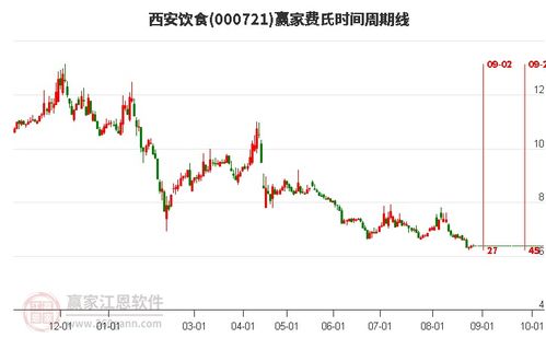西安饮食股票如何