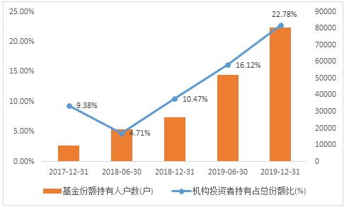 证券etf基金怎么调