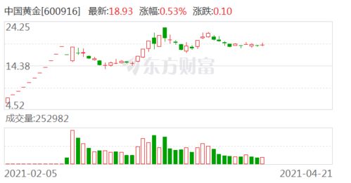 证券 怎么买黄金