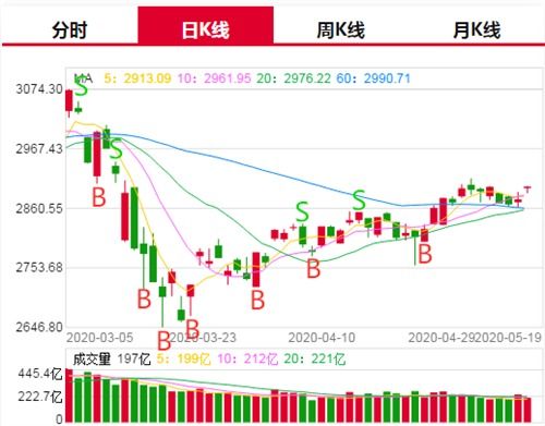 节后如何操作手中的股票