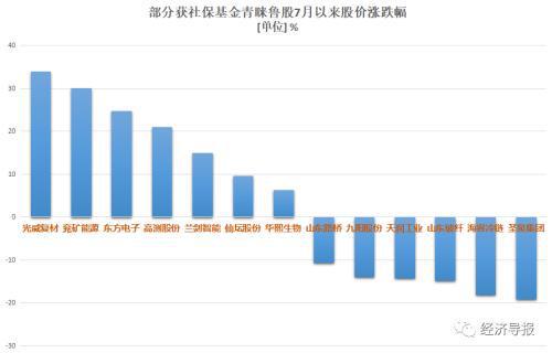 股票如何加入社保基金