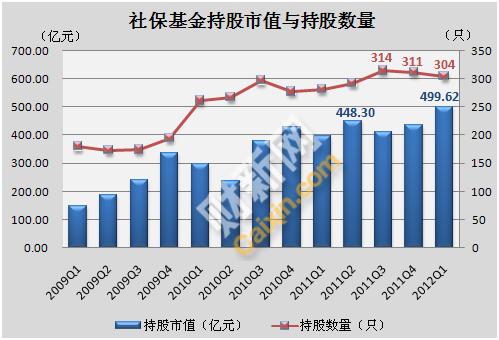 股票如何加入社保基金