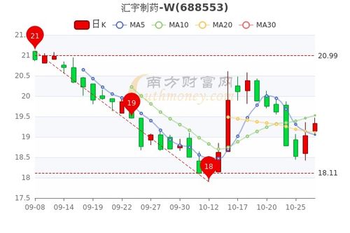 汇宇制药股票如何分析 汇宇制药股票如何分析