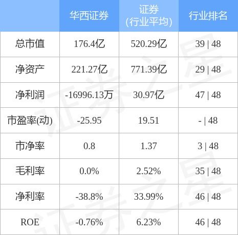 华西证券的定投怎么卖出