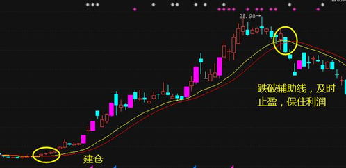 股票如何建仓如何盈利