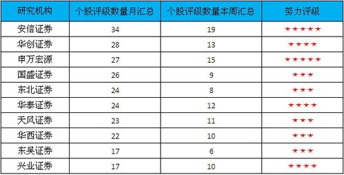 华创证券的评级怎么样