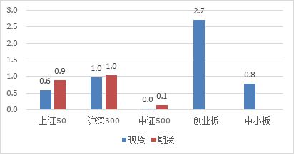 期货中如何看股票涨跌榜