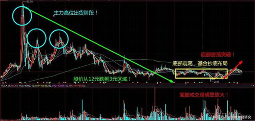 如何把股票扭亏为盈利
