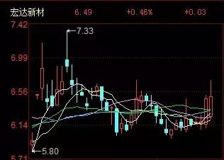 如何鉴定股票介入半年线
