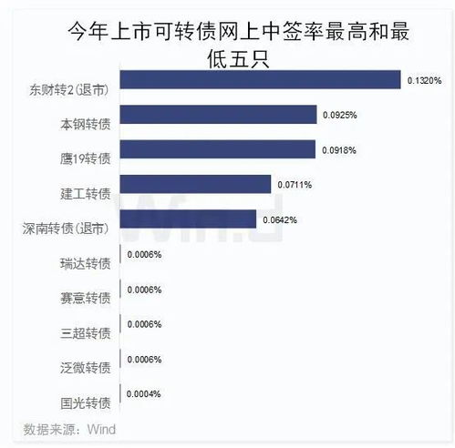证券可转债怎么挣钱
