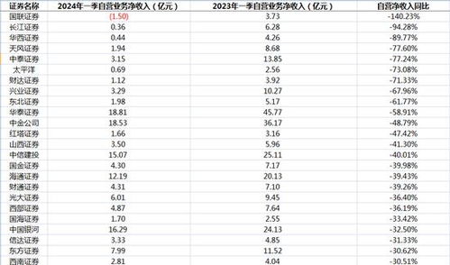 券商证券自营账户怎么开