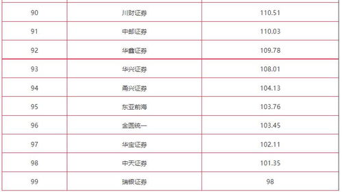 长江证券上怎么看排位