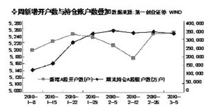 增加证券开户数量怎么填