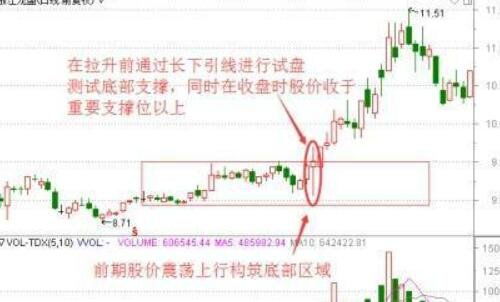 如何判断股票拉升