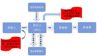 spv怎么发行证券