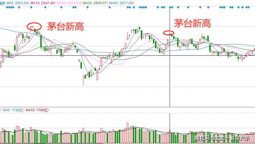 茅台股票如何出货