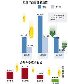 西南证券公司营收怎么样