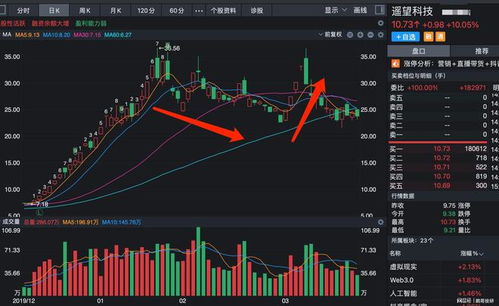 如何订阅股票