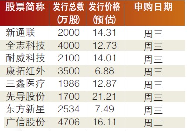 如何申购新上市的股票 如何申购新上市的股票