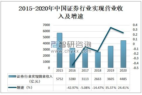 证券行业怎么运营