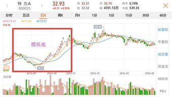 如何买下跌的股指股票