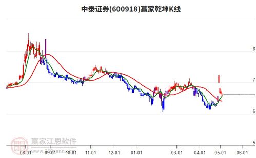 中泰证券怎么涨价