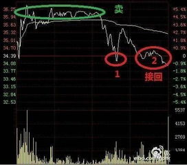 如何在盘中拉升股票价格