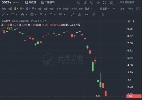 如何卖俄罗斯股票基金