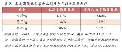 证券类基金怎么看收益