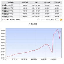 中信证券理财怎么看收益