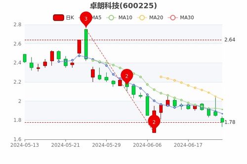 如何看一个月的股票行情